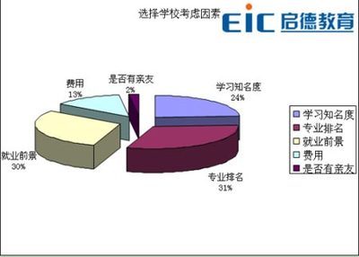 2009年中國學(xué)生留學(xué)意向國家調(diào)查報告