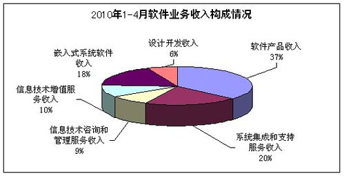 2010年1-4月軟件業(yè)運(yùn)行態(tài)勢(shì)分析 信息技術(shù)咨詢(xún)服務(wù)引領(lǐng)增長(zhǎng)